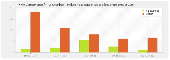 Le Chambon : Evolution des naissances et décès entre 1968 et 2007